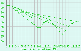 Courbe de l'humidit relative pour Dieppe (76)
