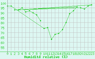 Courbe de l'humidit relative pour Valbella