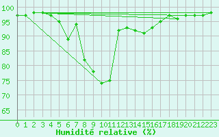 Courbe de l'humidit relative pour Laksfors