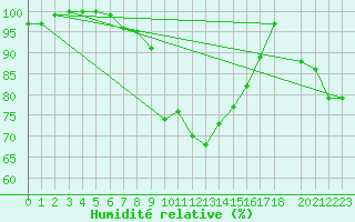 Courbe de l'humidit relative pour Monte Generoso