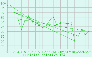 Courbe de l'humidit relative pour Napf (Sw)