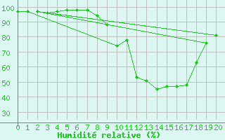 Courbe de l'humidit relative pour Evanger