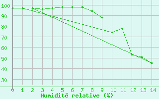 Courbe de l'humidit relative pour Evanger