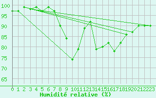 Courbe de l'humidit relative pour Herstmonceux (UK)