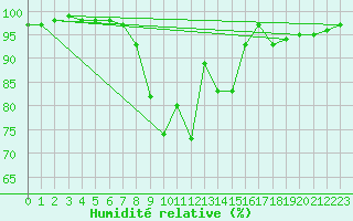 Courbe de l'humidit relative pour Dunkeswell Aerodrome