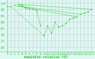 Courbe de l'humidit relative pour Soknedal