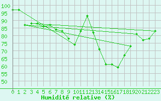 Courbe de l'humidit relative pour Gardelegen