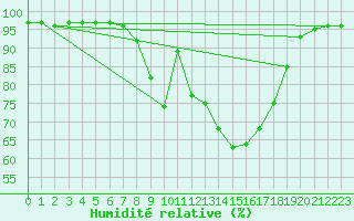 Courbe de l'humidit relative pour Kempten