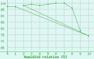 Courbe de l'humidit relative pour Braine (02)