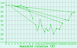 Courbe de l'humidit relative pour Boscombe Down
