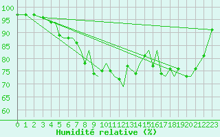 Courbe de l'humidit relative pour Svolvaer / Helle
