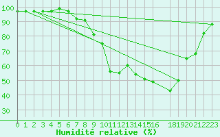 Courbe de l'humidit relative pour Glasgow (UK)