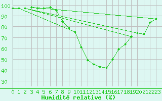 Courbe de l'humidit relative pour Sebes