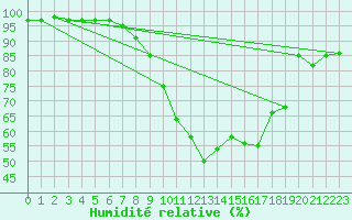 Courbe de l'humidit relative pour Bridlington Mrsc