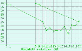 Courbe de l'humidit relative pour Ristolas (05)
