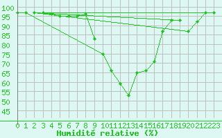 Courbe de l'humidit relative pour Valbella