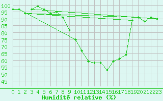 Courbe de l'humidit relative pour Buchs / Aarau