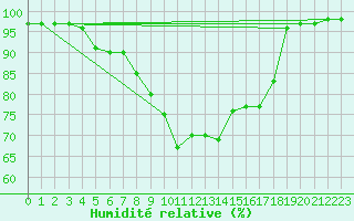 Courbe de l'humidit relative pour Saint-Auban (04)