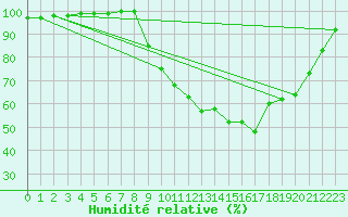 Courbe de l'humidit relative pour Besanon (25)