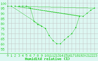 Courbe de l'humidit relative pour Manschnow