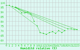 Courbe de l'humidit relative pour Potsdam