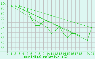Courbe de l'humidit relative pour El Calafate