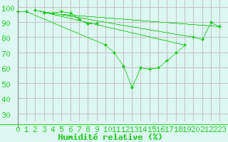 Courbe de l'humidit relative pour Marignane (13)