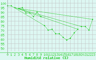 Courbe de l'humidit relative pour Wolfsegg