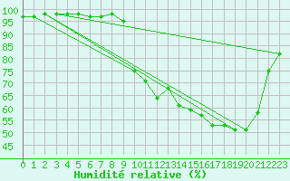Courbe de l'humidit relative pour Savigny-ls-Beaune (21)