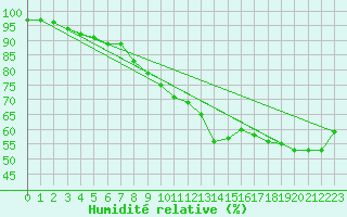 Courbe de l'humidit relative pour Tammisaari Jussaro