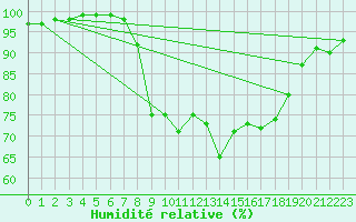 Courbe de l'humidit relative pour Tibenham Airfield