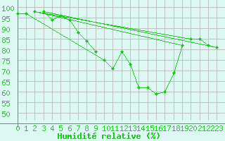 Courbe de l'humidit relative pour Ballypatrick Forest