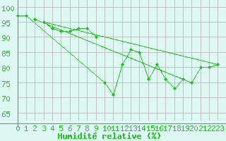 Courbe de l'humidit relative pour Alistro (2B)