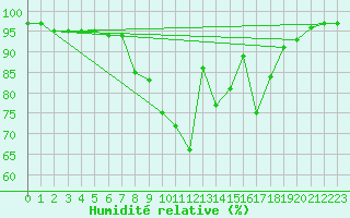Courbe de l'humidit relative pour Charlwood