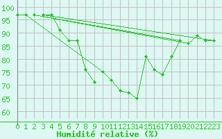 Courbe de l'humidit relative pour Lachamp Raphal (07)
