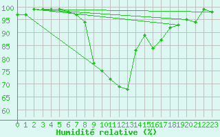 Courbe de l'humidit relative pour Wunsiedel Schonbrun