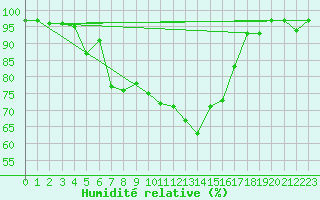 Courbe de l'humidit relative pour Segl-Maria