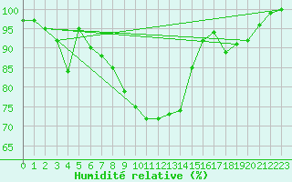 Courbe de l'humidit relative pour Punkaharju Airport