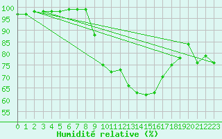 Courbe de l'humidit relative pour Herstmonceux (UK)