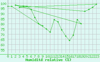 Courbe de l'humidit relative pour Aigen Im Ennstal