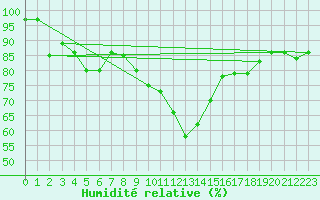Courbe de l'humidit relative pour Messina