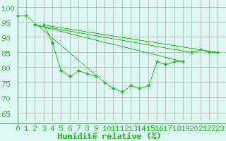 Courbe de l'humidit relative pour Ponza