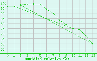 Courbe de l'humidit relative pour Sremska Mitrovica