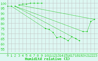 Courbe de l'humidit relative pour Le Touquet (62)