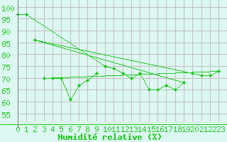 Courbe de l'humidit relative pour Cap Gris-Nez (62)