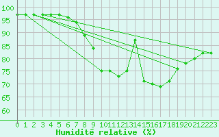 Courbe de l'humidit relative pour Hereford/Credenhill