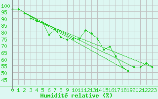 Courbe de l'humidit relative pour Santander (Esp)