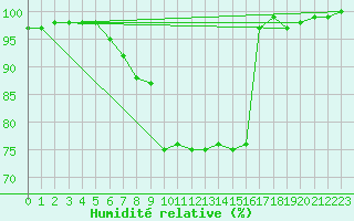 Courbe de l'humidit relative pour Oviedo