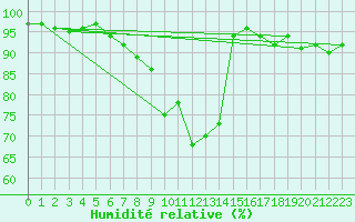 Courbe de l'humidit relative pour Dourbes (Be)