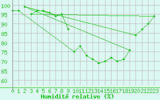 Courbe de l'humidit relative pour Oviedo